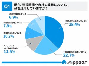 アイピア、建設業のAI活用実態調査を発表　約半数が活用・検討