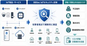 BBSec、IoTセキュリティ診断を拡充　JC-STAR★1の適合評価支援に対応