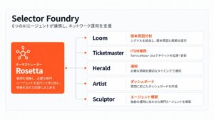 Selector、AIエージェント開発実行環境Selector Foundryを発表