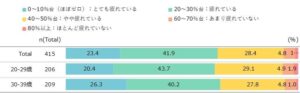 働く一人暮らし女性の4割が週4回以上夕食作りを断念 昭和産業が意識調査を実施