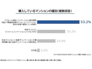 コスモスイニシアの中古マンション調査、購入者の半数以上がリノベ済みを選択