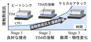 山口東京理科大ら、液浸環境下でTIMの接触熱抵抗を連続評価する技術を確立