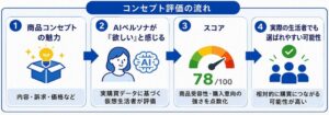 インテージとNTTデータビジネスシステムズ、AIペルソナによる商品評価を検証へ