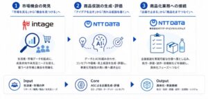 インテージとNTTデータなど3社、AIによる商品開発支援で戦略的連携を開始へ