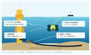 シー・エフ・デー販売、FIFISH W6 MAXによる洋上風力点検事例を公開