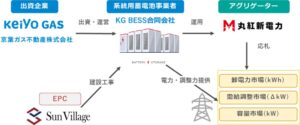 サンヴィレッジ、京葉ガス初の系統用蓄電所を群馬県伊勢崎市で建設し運転開始