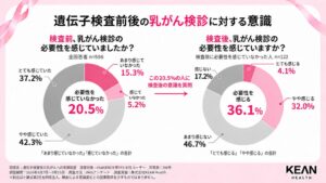 KEAN Health調査 遺伝子検査後に検診不要層の36.1％が必要と回答