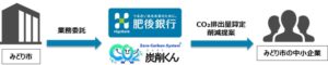 肥後銀行、みどり市のCO₂排出量可視化システム導入支援業務を受託