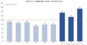 yagiofferの7月オファー送信数が前月比約1.7倍、9月は期間中最高に