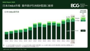 BCG調査、2026年1～8月期の世界M&A取引総額は15％増 メガディール最多