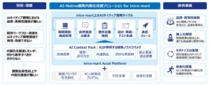 NTTデータ先端技術とNTTデータ ニューソン、開発内製化支援を提供開始