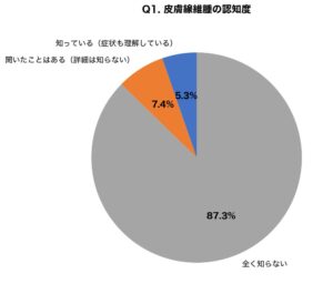 腕や脚の硬いしこり皮膚線維腫の認知度は12.7% アイシークリニック調査