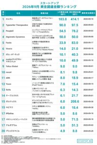 フォースタートアップスが2026年9月のスタートアップ資金調達金額ランキングを発表