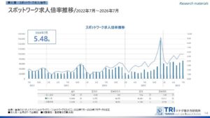 2026年7月度のスポットワーク求人倍率は5.48倍　平均時給は1,266円