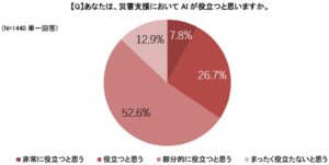 災害支援でのAI活用 日赤調査で87.1％が役立つとするも人中心の支援を重視