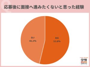 学情の調査、20代転職希望者の53.8%が応募後に面接辞退を検討
