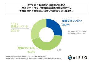 開示義務化へ体制未整備が4人に1人超　プライム企業の開示業務調査