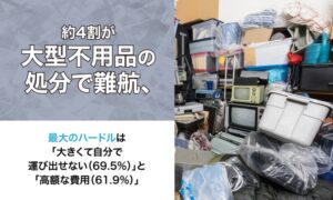 大型家具や家電の処分で困った経験は約4割　最多の理由は運搬の負担