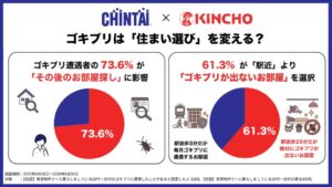 ゴキブリ遭遇経験者の約7割が部屋探しに影響と回答 CHINTAIとKINCHOが共同調査