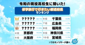 高校生が行きたい修学旅行先ランキング、1位は沖縄県 ワカモノリサーチ調査