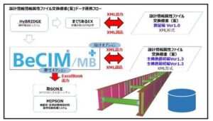 BeCIM／MB Plusのオプションが設計情報属性ファイル交換標準(案)箱桁編に対応へ