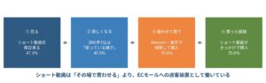 TaTapのショート動画調査 視聴者の55.6%が購入経験 EC検索が最多