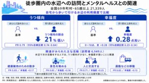 歩いて行ける水辺への訪問とうつ傾向の低さに関連 千葉大などの研究
