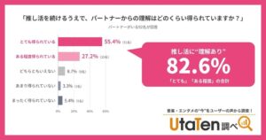 パートナーがいる人の46.7%が推し活費が交際費を上回ると回答 UtaTen調べ