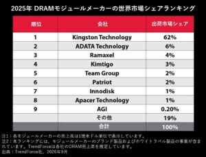 Kingston、DRAMモジュール市場でシェア62％を獲得し世界トップを維持