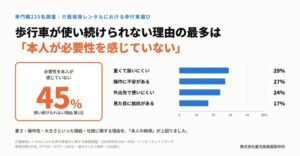 歩行車を使わなくなる理由最多は本人の必要性不足 星光医療器製作所が専門職調査