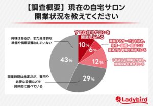 自宅サロン開業者の約94%が複数メニュー対応の美容機器に魅力 レディーバード調査