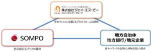 ジェイ・エス・ビーと損保ジャパン、地方創生に向けた連携協定を締結