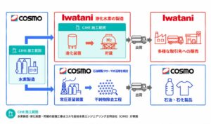 コスモと岩谷産業 千葉で水素事業を共同推進へ 2030年稼働に向け最終投資決定