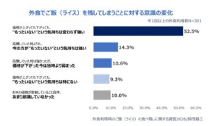 外食のご飯残しに9割が罪悪感　鈴茂器工が食べ残しに関する意識調査を実施