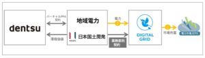 電通グループのバーチャルPPA、デジタルグリッドが需給管理などを担当へ