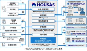 エムタックの家屋評価業務支援システムHOUSAS、導入自治体数が800を突破