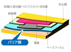 ソアーとOPERA Solutions、高性能バリア膜技術でフレキシブル有機EL等を試作