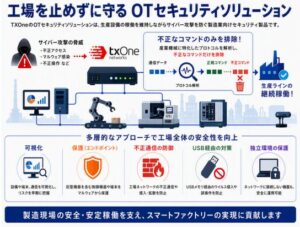 CTCがTXOne社の製造業向けOTセキュリティソリューションを提供開始