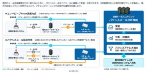 リンク、ベアメールでバウンスメール分析機能を提供開始