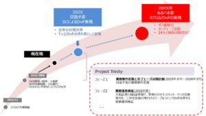 三井住友銀行など、STとSC活用のDvP決済実証フェーズ2まで完了