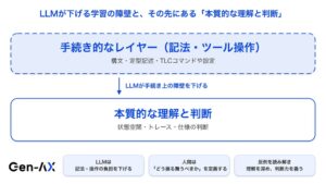 Gen-AX、リアルタイム音声AIの約1.8億状態を探索・検証する実践研究が「IEEE TALE 2026」に採択