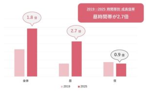グループランチ予約数が4倍に　50～70代大人女性の新しい昼社交消費動向を調査