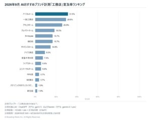 生成AIのおすすめ工務店調査、アイフルホームが言及率31.5%で首位