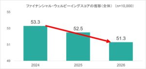 FWBスコアと金融リテラシーが低下傾向　ＭＵＦＧ資産形成研究所が調査