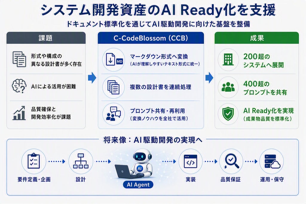 CTC、みずほFGのAI駆動開発に向けた基盤構築を支援