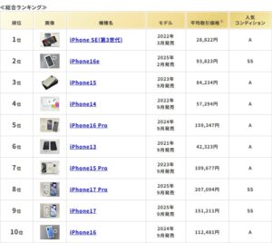 ムスビーが2026年9月の中古スマホ・タブレット流通額ランキングを発表