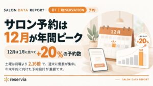 サロン予約は12月ピークで1月が底、土曜は月曜の2.16倍 リザービア調査