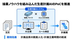 エムニと中部鋼鈑、鋼板生産計画を自動立案するAI開発のPoCを開始