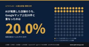 AI推薦店舗のGoogleマップ上位20件入りは20.0% SPOT-ONE調査
