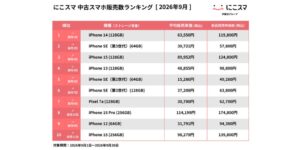 2026年9月のにこスマ中古スマホ販売数 iPhone 14が連続首位